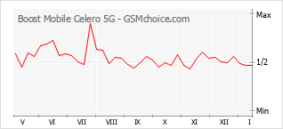 Le graphique de popularité de Boost Mobile Celero 5G