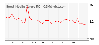 Grafico di modifiche della popolarità del telefono cellulare Boost Mobile Celero 5G