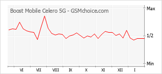 Диаграмма изменений популярности телефона Boost Mobile Celero 5G