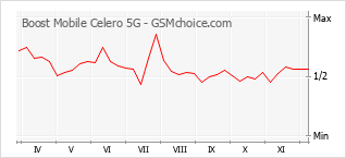 手机声望改变图表 Boost Mobile Celero 5G