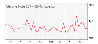 Gráfico de los cambios de popularidad Ulefone Note 13P