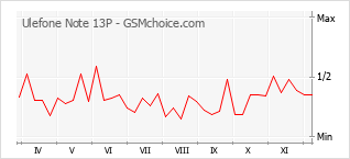 Le graphique de popularité de Ulefone Note 13P