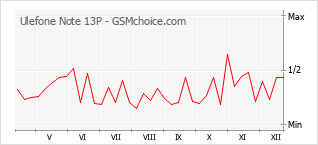 Populariteit van de telefoon: diagram Ulefone Note 13P