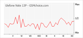 Диаграмма изменений популярности телефона Ulefone Note 13P
