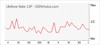 手机声望改变图表 Ulefone Note 13P
