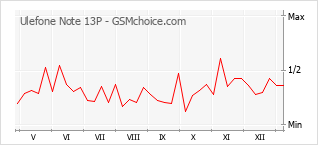手機聲望改變圖表 Ulefone Note 13P