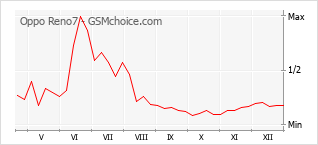 Diagramm der Poplularitätveränderungen von Oppo Reno7
