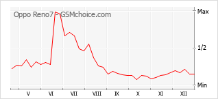 Gráfico de los cambios de popularidad Oppo Reno7