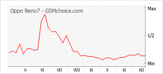 Le graphique de popularité de Oppo Reno7