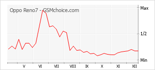 Grafico di modifiche della popolarità del telefono cellulare Oppo Reno7