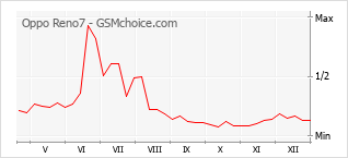 Populariteit van de telefoon: diagram Oppo Reno7