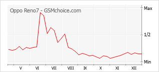 Traçar mudanças de populariedade do telemóvel Oppo Reno7