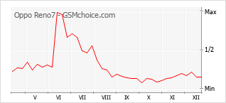 手機聲望改變圖表 Oppo Reno7