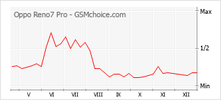 Popularity chart of Oppo Reno7 Pro