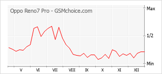 Gráfico de los cambios de popularidad Oppo Reno7 Pro