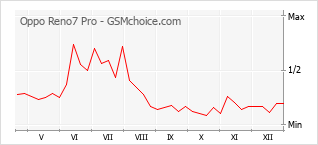 Диаграмма изменений популярности телефона Oppo Reno7 Pro