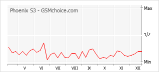Diagramm der Poplularitätveränderungen von Phoenix S3