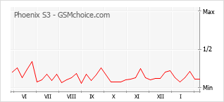 Popularity chart of Phoenix S3