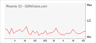 Gráfico de los cambios de popularidad Phoenix S3