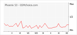 Le graphique de popularité de Phoenix S3
