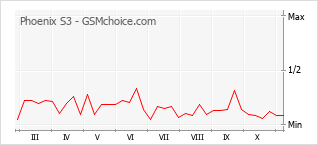 手機聲望改變圖表 Phoenix S3