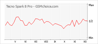 Popularity chart of Tecno Spark 8 Pro