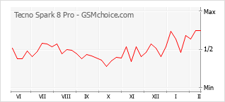 Le graphique de popularité de Tecno Spark 8 Pro