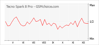 Grafico di modifiche della popolarità del telefono cellulare Tecno Spark 8 Pro
