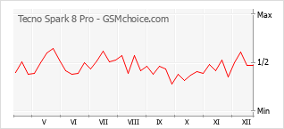 Traçar mudanças de populariedade do telemóvel Tecno Spark 8 Pro