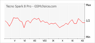 Диаграмма изменений популярности телефона Tecno Spark 8 Pro
