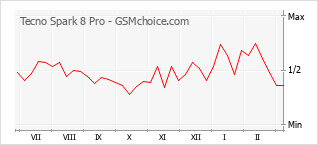 手机声望改变图表 Tecno Spark 8 Pro