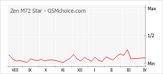 Gráfico de los cambios de popularidad Zen M72 Star