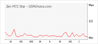 Grafico di modifiche della popolarità del telefono cellulare Zen M72 Star
