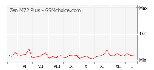 Popularity chart of Zen M72 Plus