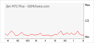 Populariteit van de telefoon: diagram Zen M72 Plus