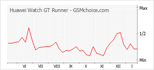 Diagramm der Poplularitätveränderungen von Huawei Watch GT Runner