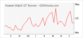 Gráfico de los cambios de popularidad Huawei Watch GT Runner