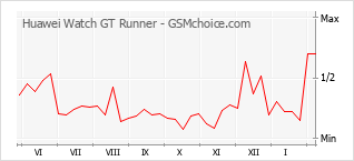 Grafico di modifiche della popolarità del telefono cellulare Huawei Watch GT Runner