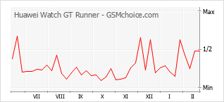 Populariteit van de telefoon: diagram Huawei Watch GT Runner
