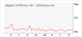 Traçar mudanças de populariedade do telemóvel Aligator S4700 Duo HD