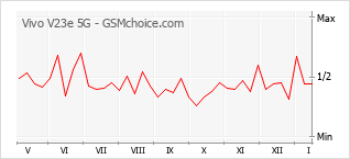 Le graphique de popularité de Vivo V23e 5G