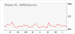 Le graphique de popularité de Phoenix S6