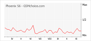 Grafico di modifiche della popolarità del telefono cellulare Phoenix S6
