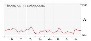 手机声望改变图表 Phoenix S6
