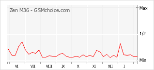Diagramm der Poplularitätveränderungen von Zen M36