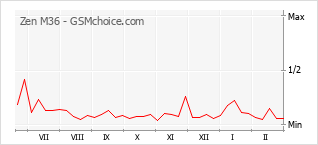 Popularity chart of Zen M36