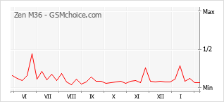 Gráfico de los cambios de popularidad Zen M36
