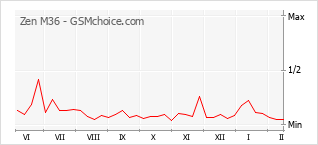 Le graphique de popularité de Zen M36