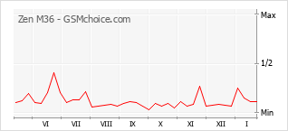 Grafico di modifiche della popolarità del telefono cellulare Zen M36