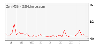 Populariteit van de telefoon: diagram Zen M36